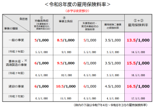 令和8年度の雇用保険料率の変更について